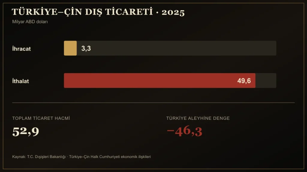 Türkiye ile Çin arasındaki 2025 yılı ihracat, ithalat ve dış ticaret açığı verileri